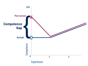 Aquifer calibrate confidence gap