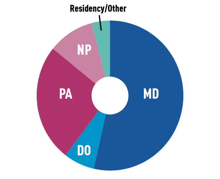 2023-24 Subscriber Pie Chart