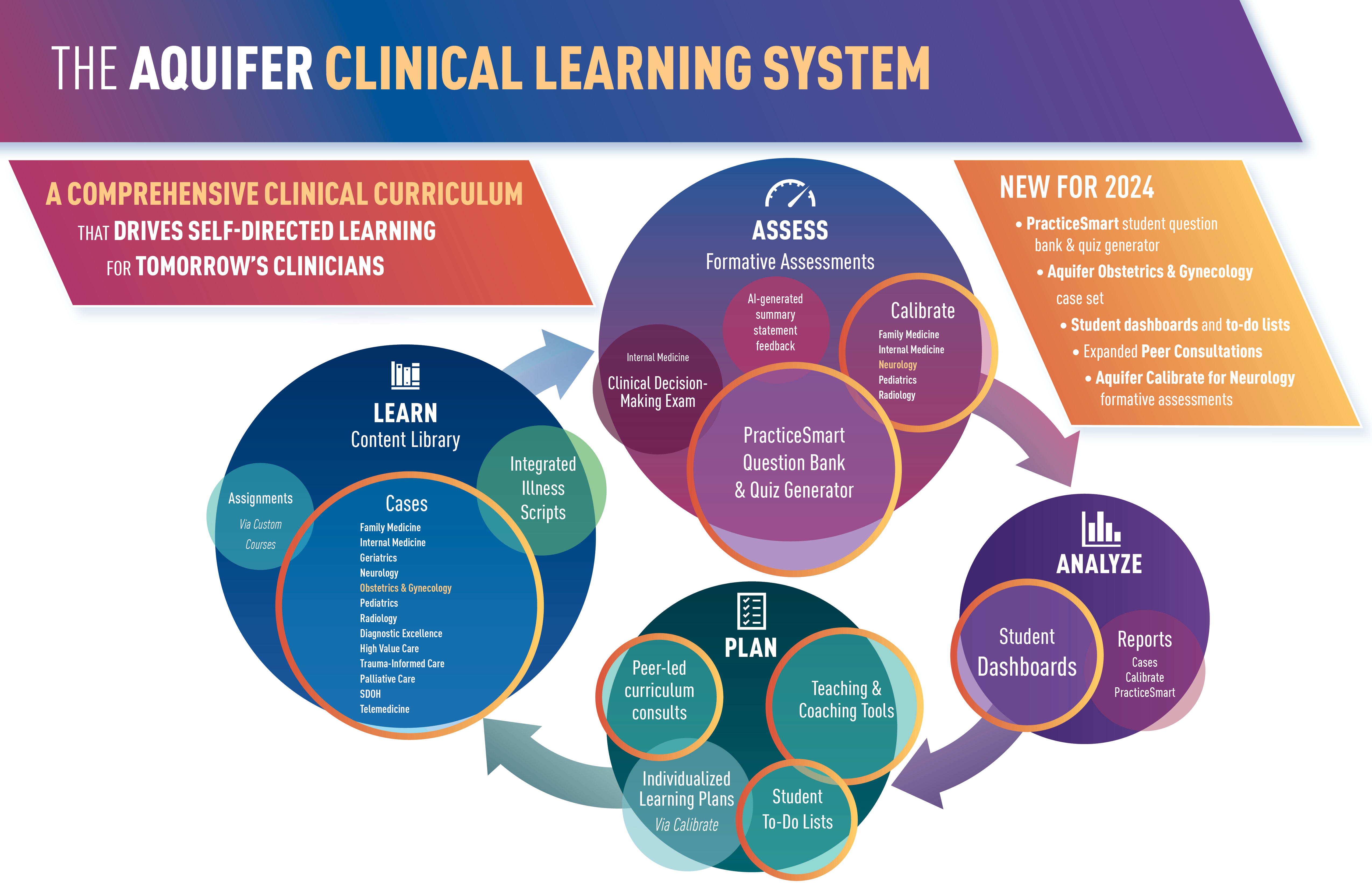 Aquifer Learning System